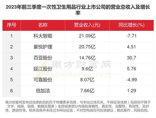 2023年个人卫生用品销售盘点 6家上市公司经营情况一览